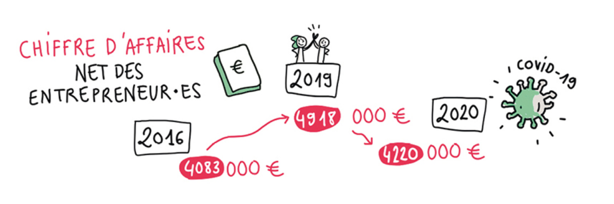 Chiffre d'affaires net des entrepreneur·es : plus de 4 millions d'euros par an